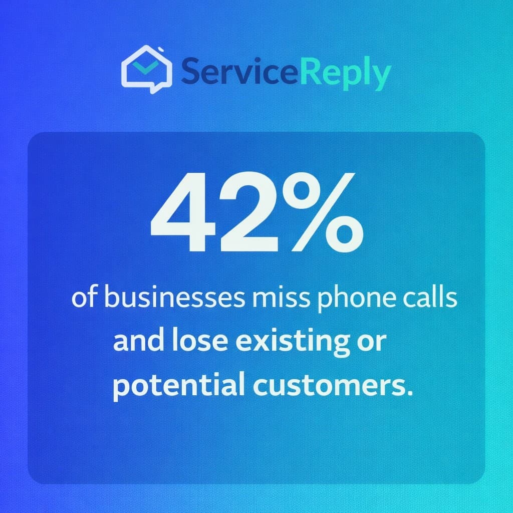 42% of businesses miss phone calls and lose existing or potential customers